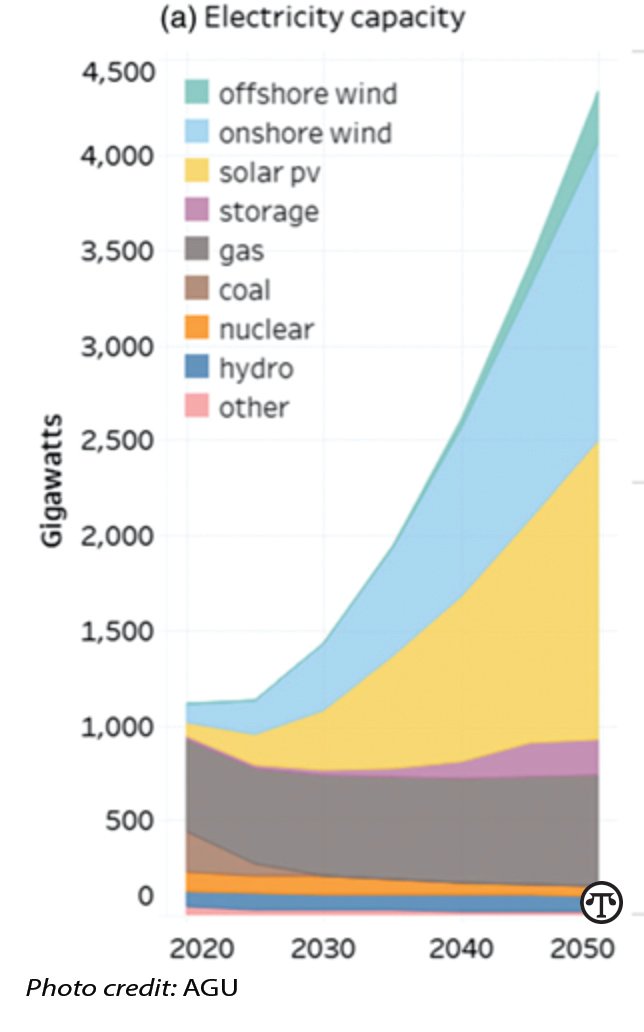In the least-cost scenario to achieve net zero emissions of carbon dioxide by 2050, wind, solar, and battery storage capacity will have to increase several-fold.